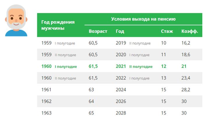 Схема выхода на пенсию